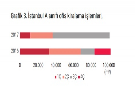 Kağıthane Cendere Bölgesi, ofis pazarında büyüdü!