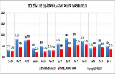 REIDIN Türkiye Konut Fiyat Endeksleri 2016 Mart sonuçları!