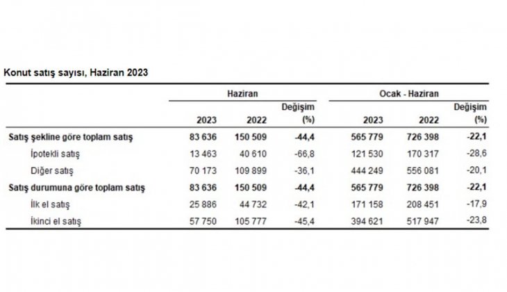 Konut satışları yüzde 44,4 azaldı! 2023 Haziran da 83 bin 636 konut satıldı!