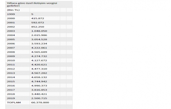 Deprem vergilerinden ne kadar para toplandı?