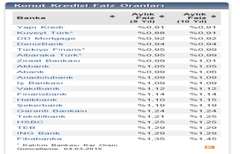 Konut kredisi faiz oranları 3 bankada güncellendi!