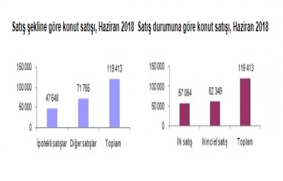 2018 Haziran da 119 bin 413 konut satıldı!