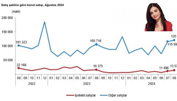 Konut fiyatlarında yükseliş beklentisi yatırımcıları harekete geçirdi! Konuta talep artıyor!