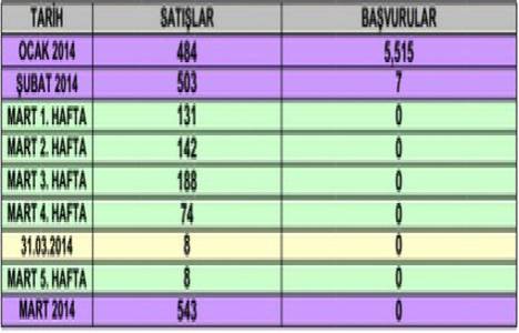 TOKİ Mart ayında 543 konutun satışını gerçekleştirdi!