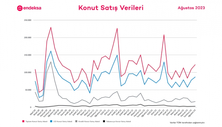 Konut satın alınabilirlik endeksi 65,2 seviyesinden 50,1 e geriledi!