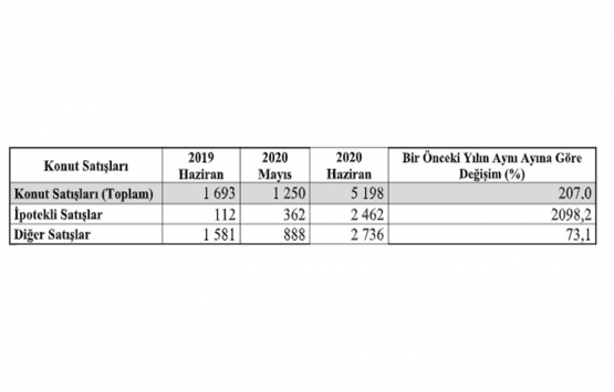 Konya’da Haziran da 5 bin 198 konut satıldı!