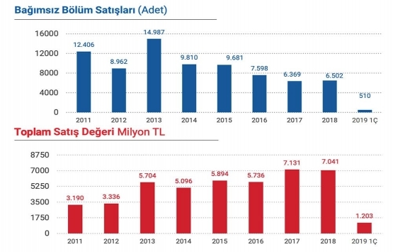 Emlak Konut tan ilk çeyrekte 53.9 milyon lira kar!