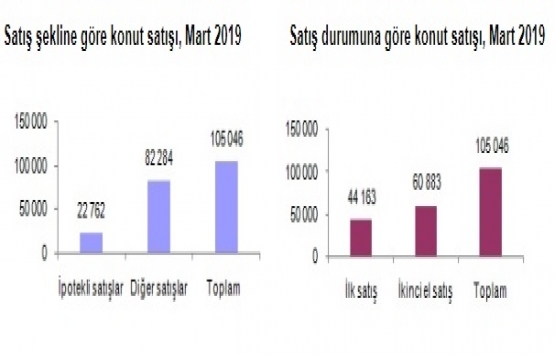 2019 Mart ta 105 bin 46 konut satıldı!