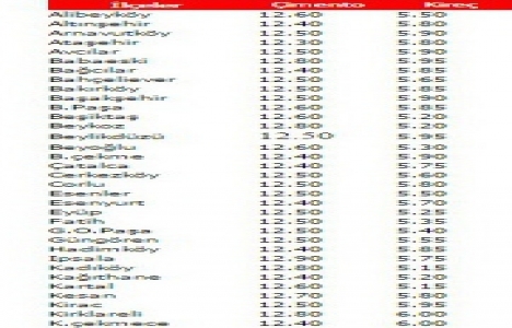 Çimento fiyatları 26 Ocak 2015!