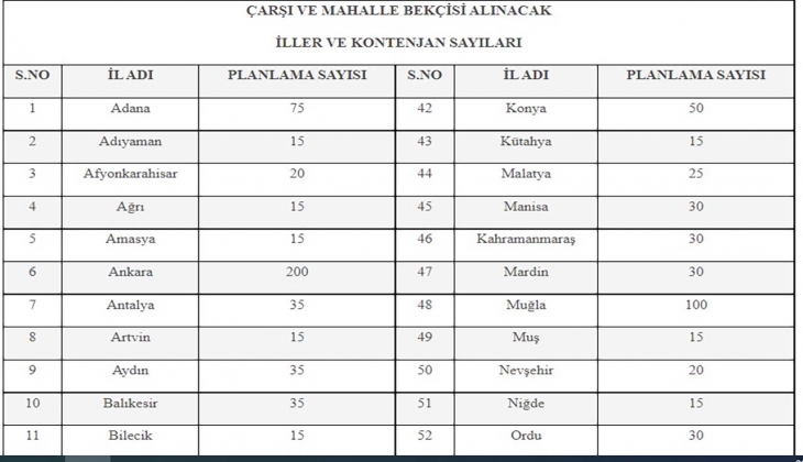 Bekçi olmak isteyenlere müjde! Polis Akademisi 3 bin 250 bekçi alım duyurusu ve şartlarını açıkladı