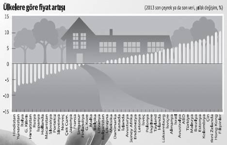 Konut balonu Körfez ve Pasifik ülkelerine kayıyor!