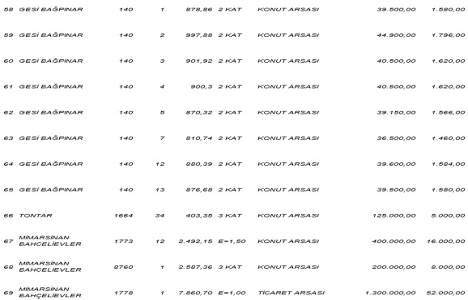 Kayseri Melikgazi de 12.5 milyon TL ye satılık 71 gayrimenkul!
