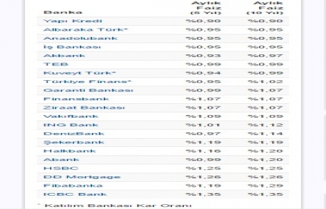 Konut kredi faizlerinde Aralık ın ilk güncellemesi!