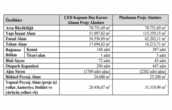 Emlak Konut GYO Vadi Evleri 2. Etap ta konut sayısı değişti!