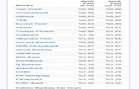 Konut kredi faizlerinde Ocak ın ikinci güncellemesi!
