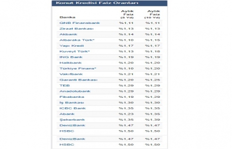 Konut kredisi faiz oranları Şubat 2018!