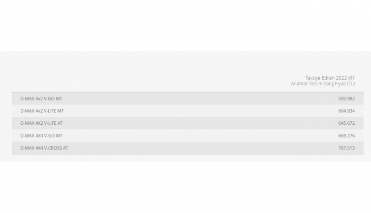 Isuzu D-Max ta 0,69 faiz kampanyası başladı! Bu fiyatları kaçırmayın! İşte Isuzu D-Max 19 Mayıs 2022 fiyat listesi!