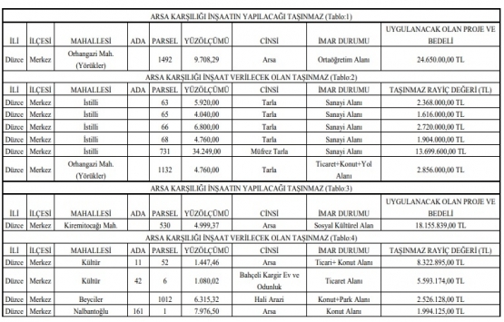 Düzce de 24.6 milyon TL ye arsa karşılığı inşaat ihalesi!