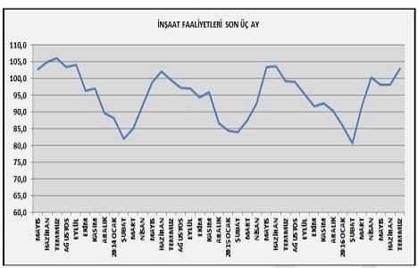 İnşaat harcamaları yılın ilk çeyreğinde yüzde 13,4 arttı!