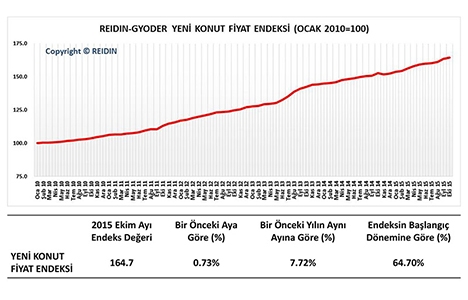 REIDIN-GYODER Yeni Konut Fiyat Endeksi Ekim de yüzde 0,73 arttı!
