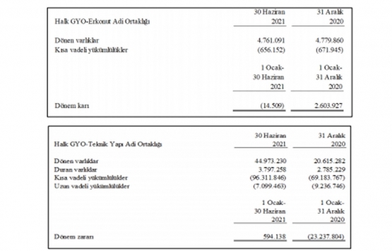 Halk GYO 2021 in ilk yarısında 26.6 milyon TL lik kira geliri elde etti!