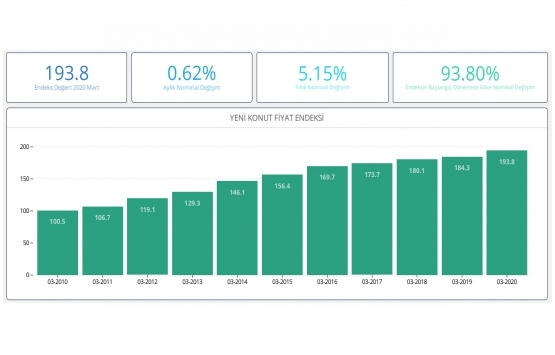 Mart ayında markalı konutta stok eridi!