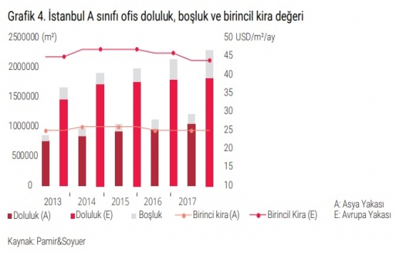 İstanbul da A sınıfı ofis arzı 3,52 milyon metrekareye ulaştı!
