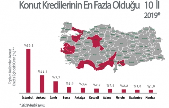 Türkiye nin 2019 yılı konut sektörü analizi!