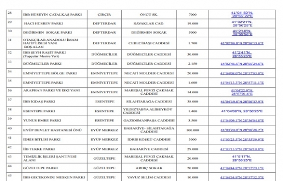 Eyüpsultan deprem toplanma alanları!