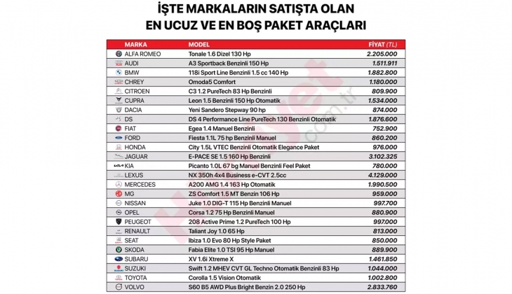 İndirime gidildi! En ucuz otomobiller belli oldu