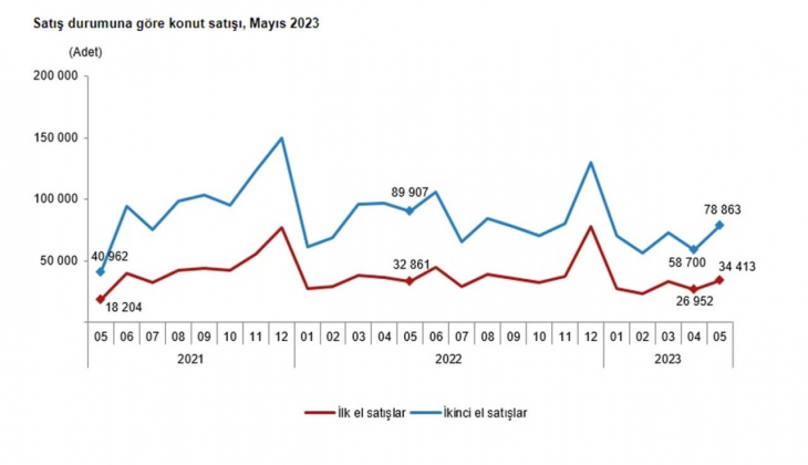 Konut satışları yüzde 7,7 azaldı! 2023 Mayıs ta 113 bin 276 konut satıldı!