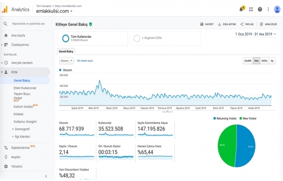 Emlakkulisi.com 2019 da 56.9 milyon ziyaret aldı!