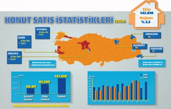 Gaziantep ve İzmir konut satışındaki payını yükseltti!