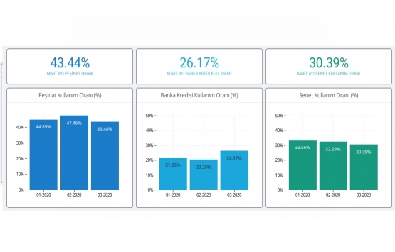 Mart ayında markalı konutta stok eridi!