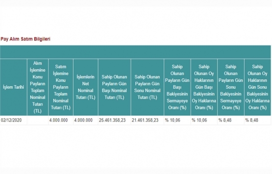 Peker GYO dan 4 milyon TL lik pay satışı!
