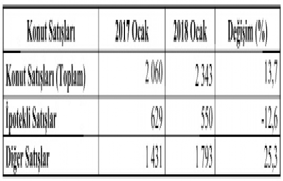 Konya’da 2018 yılı Ocak ayında 2 bin 343 konut satıldı!
