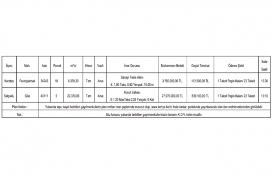 Konya da 31.7 milyon TL ye satılık 2 gayrimenkul!