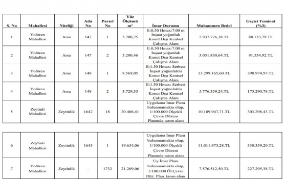 Balıkesir Edremit te 53.8 milyon TL ye satılık 7 gayrimenkul!