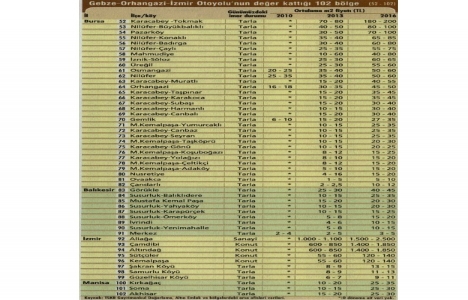 Gebze-Orhangazi-İzmir Otoyolu 102 bölgenin fiyatlarını artırdı!