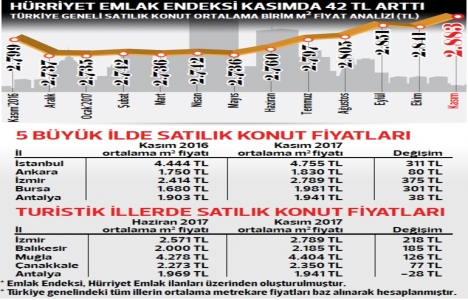 Kış, gayrimenkul sektörünü teğet geçti!