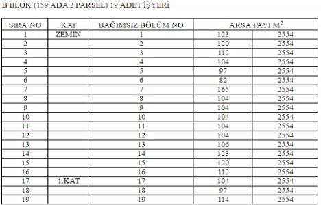 Karabük Belediyesi nden 33 milyon TL ye satılık 59 işyeri!