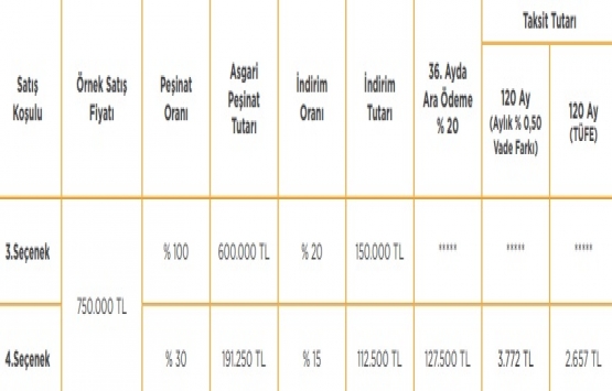 Emlak Konut tan kampanyalı 7 proje!