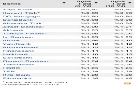 Konut kredisi faiz oranlarında son durum!