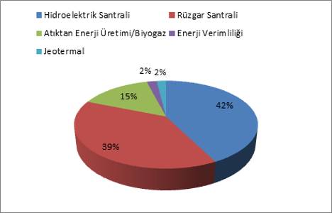 Gönüllü Karbon Piyasası projeleriyle 20 milyon ton karbondioksit azaltımı sağlanıyor!