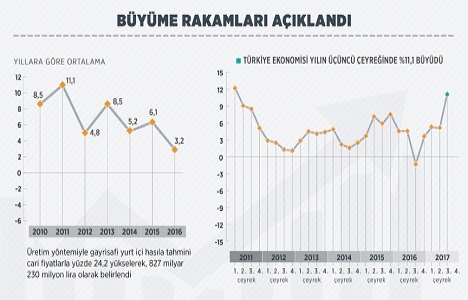 Türkiye büyümede dünya lideri!