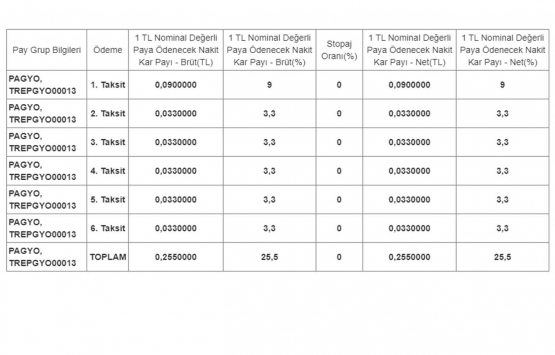 Panora GYO nun 1. taksit temettü ödemesi 5 Temmuz da!