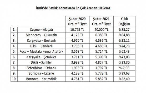 Türkiye’nin en çok ev aranan semtleri!