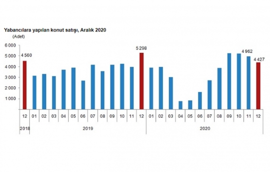 2020 yılında 1.5 milyon konut satıldı!