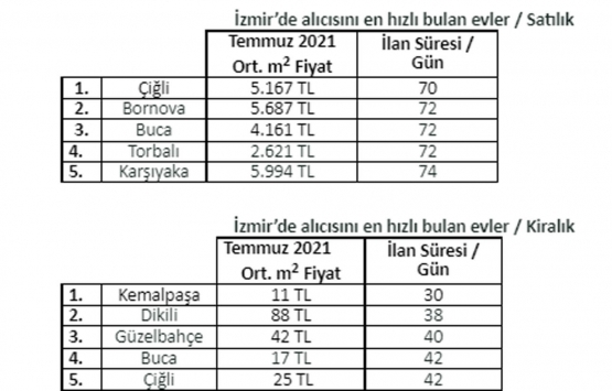 En hızlı alıcı bulan konutlar hangi şehirlerde?