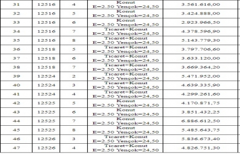 Erzurum Büyükşehir den 163.1 milyon TL ye 47 arsa!